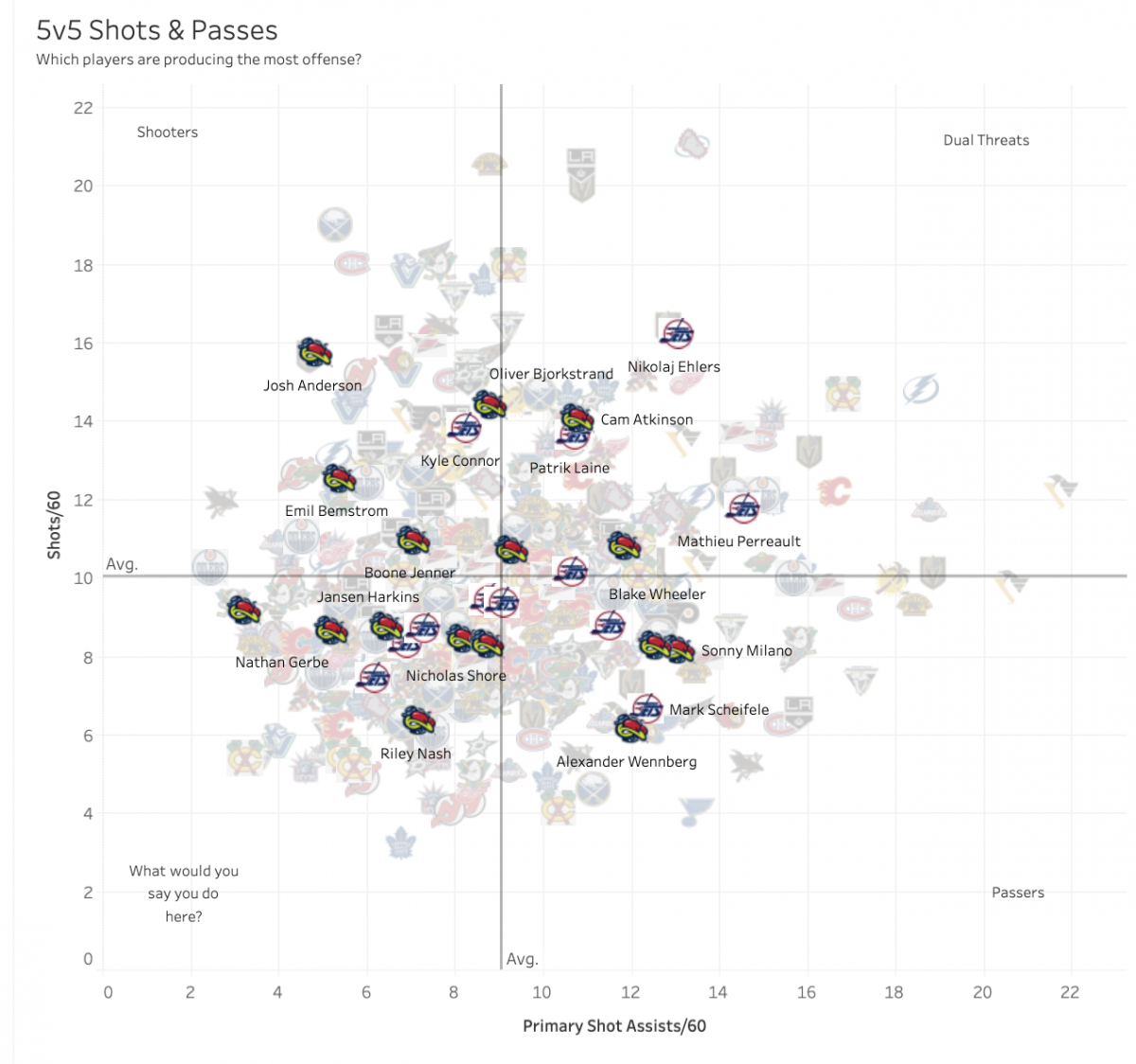 2019-20 Winnipeg and Columbus Shooting Data courtesy Corey Sznajder 2019-20 Winnipeg and Columbus Shooting Data courtesy Corey Sznajder
