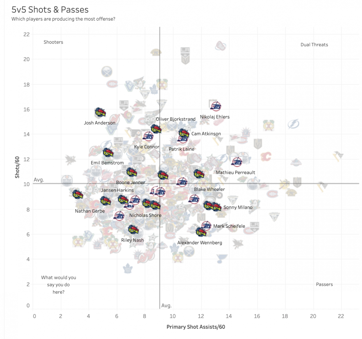 2019-20 Winnipeg and Columbus Shooting Data courtesy Corey Sznajder