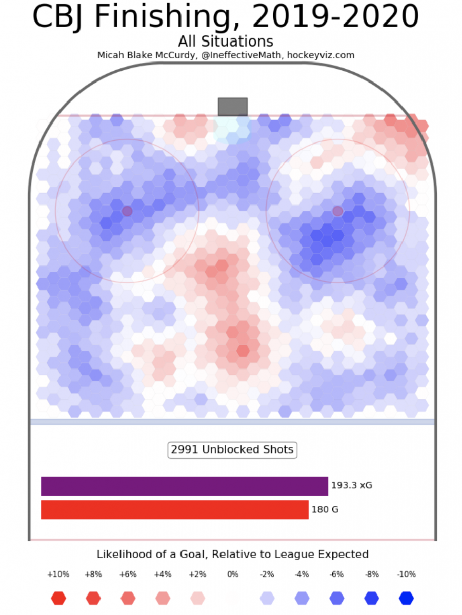 Blue Jackets Finishing (2019-20)