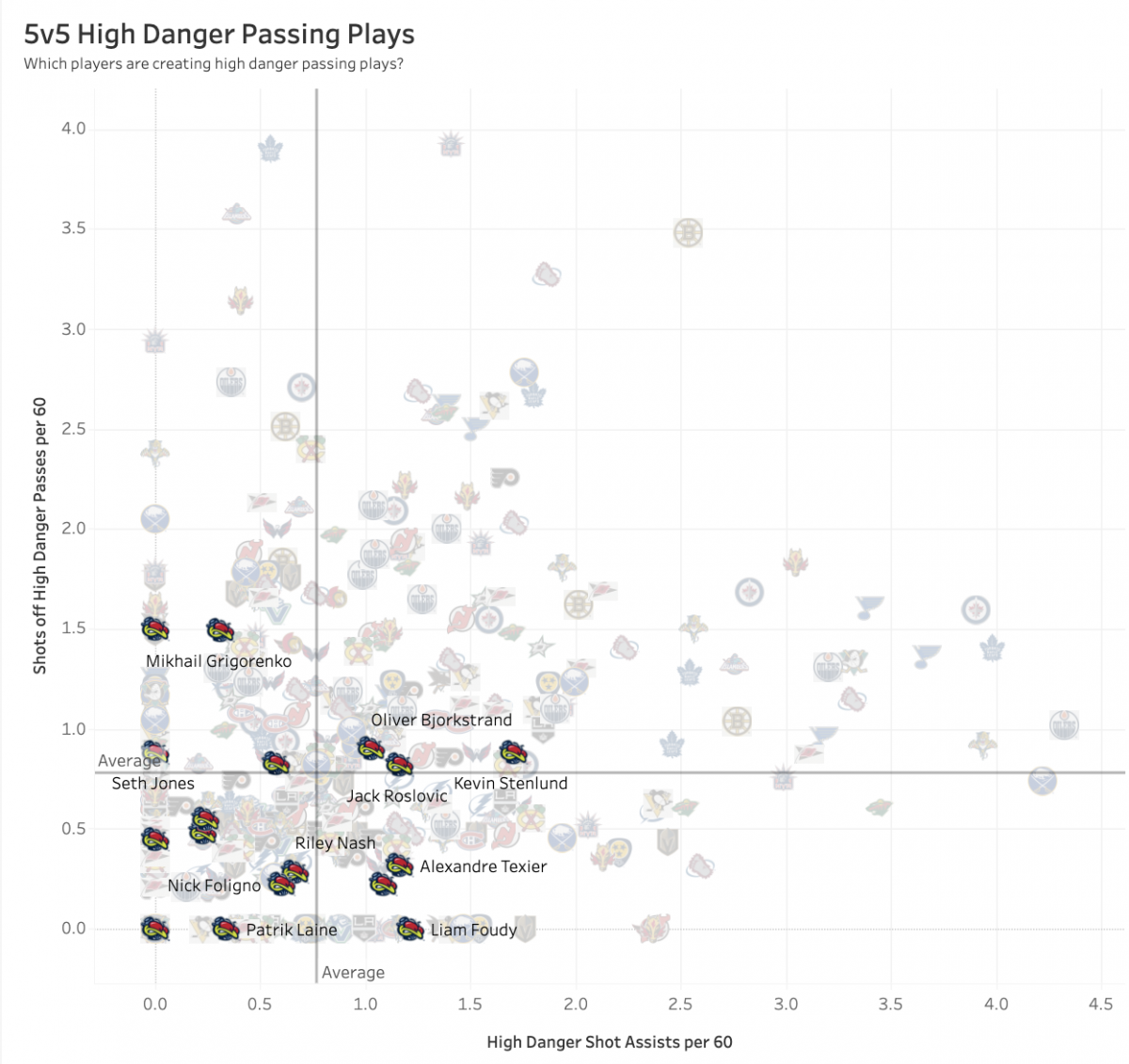 High Danger Passing (2020-21)