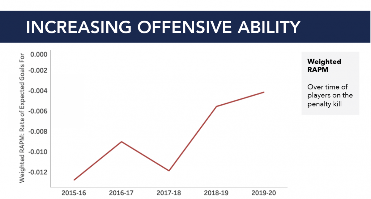 Increasing offense on the Penalty Kill Increasing offense on the Penalty Kill