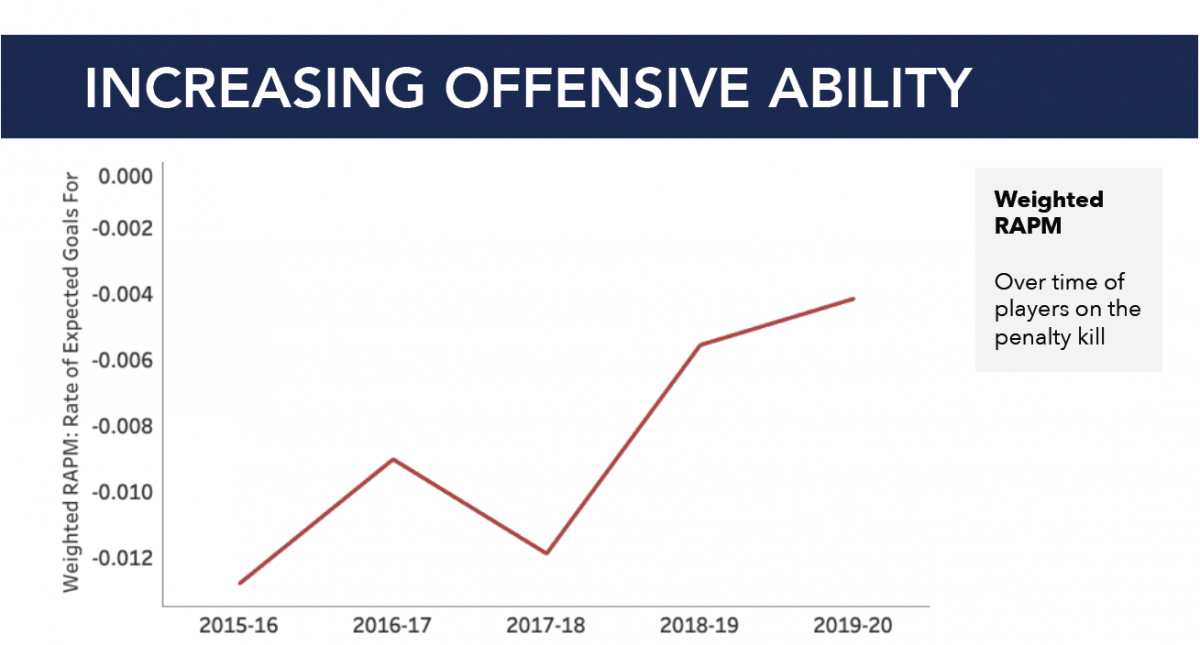 Increasing offense on the Penalty Kill