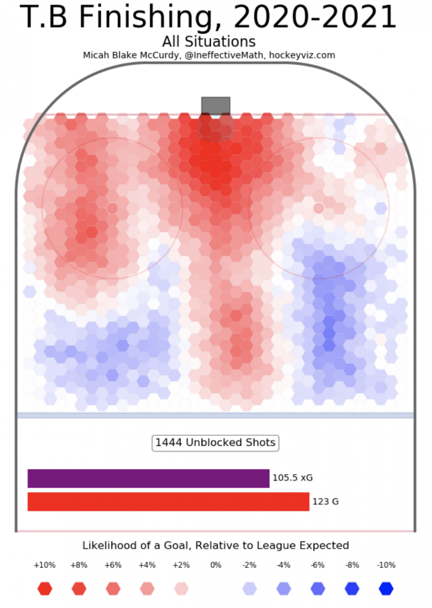 Tampa Bay Lightning Finishing (2020-21)