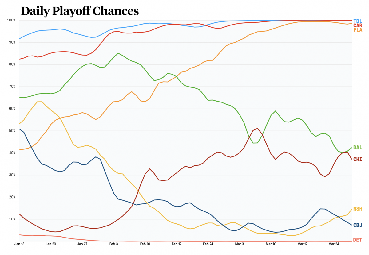 rolling playoff odds rolling playoff odds