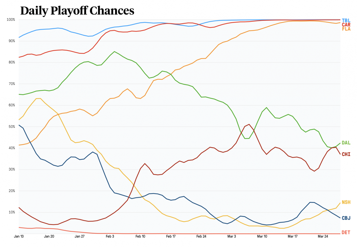 rolling playoff odds