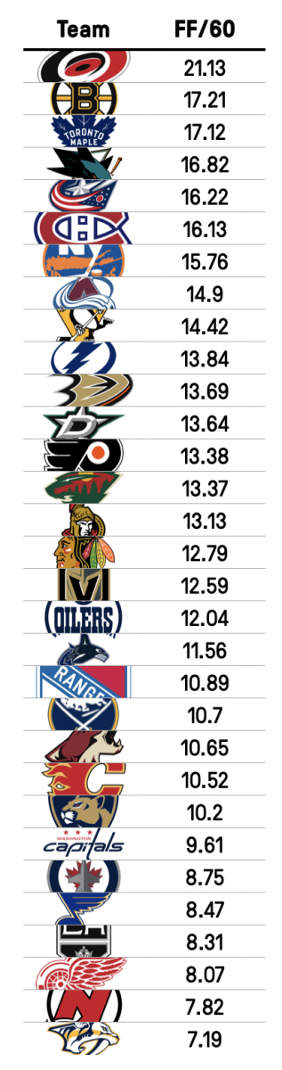 Team Offensive Rank Team Offensive Rank