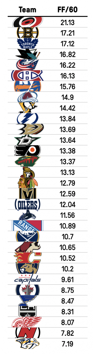 Team Offensive Rank