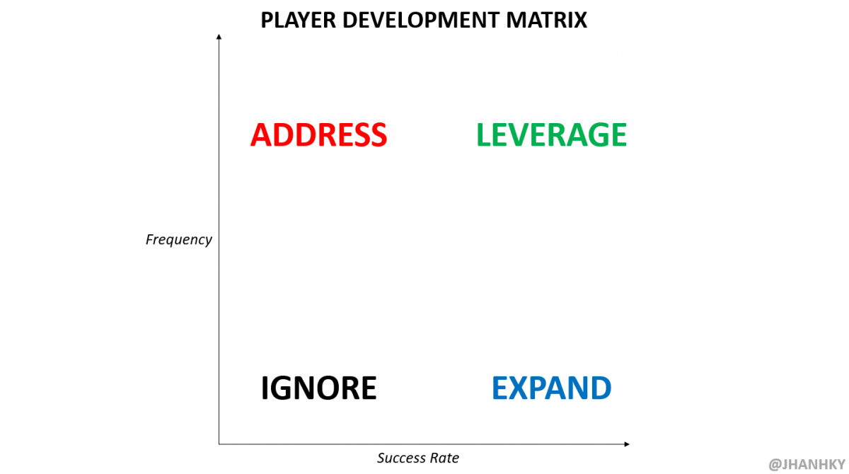 player development matrix