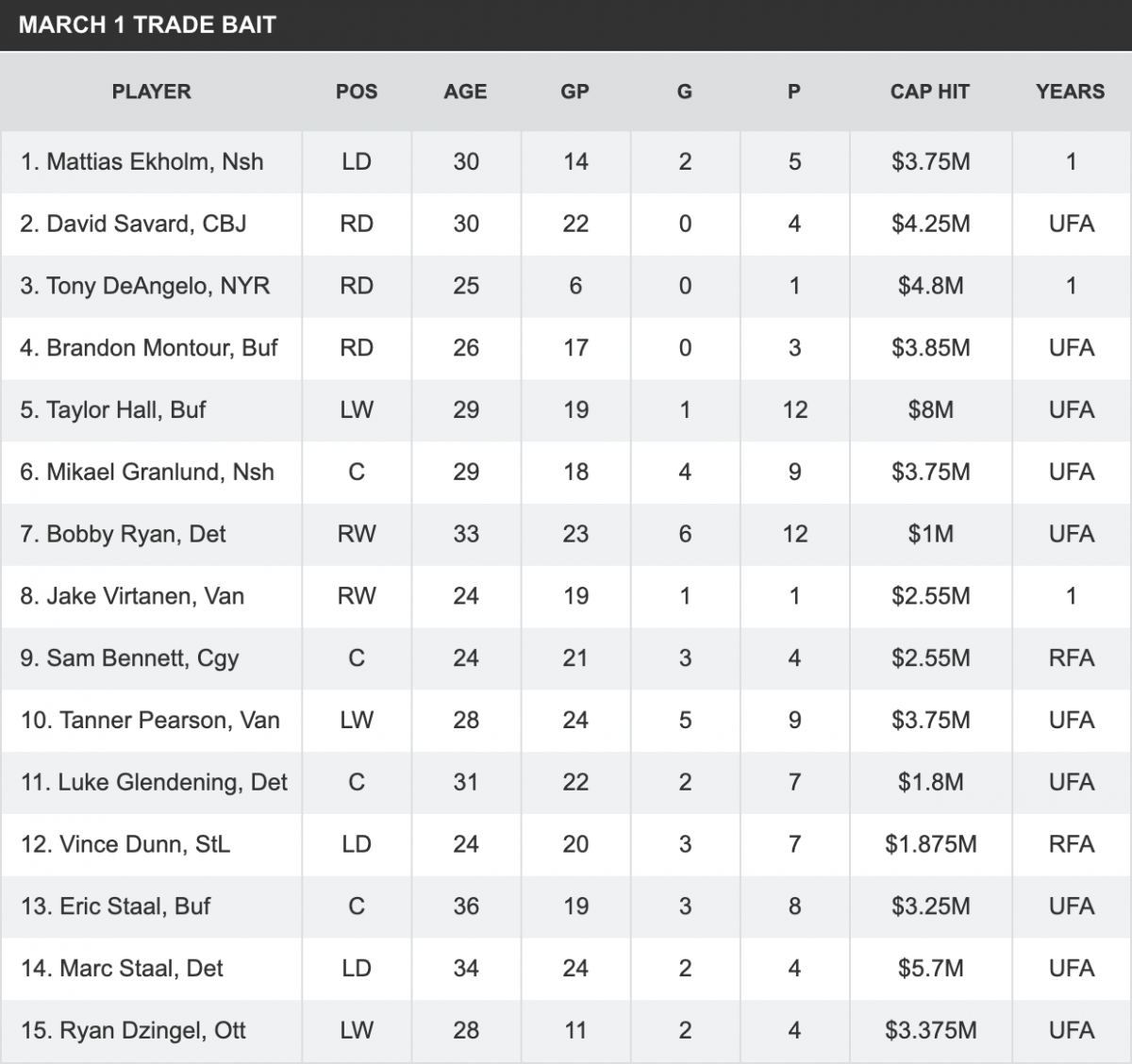 TSN's Trade Bait list from March 1st, 2021 TSN's Trade Bait list from March 1st, 2021