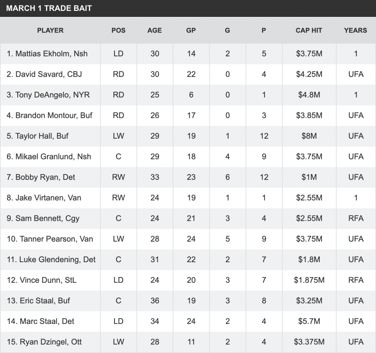 TSN's Trade Bait list from March 1st, 2021