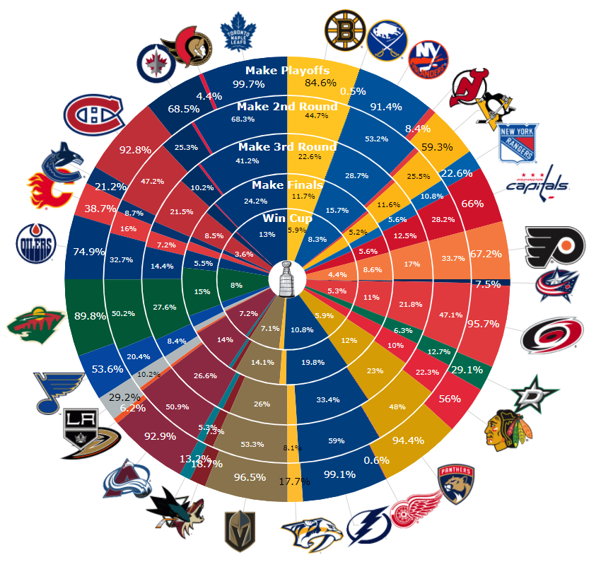 MoneyPuck Playoff Odds MoneyPuck Playoff Odds