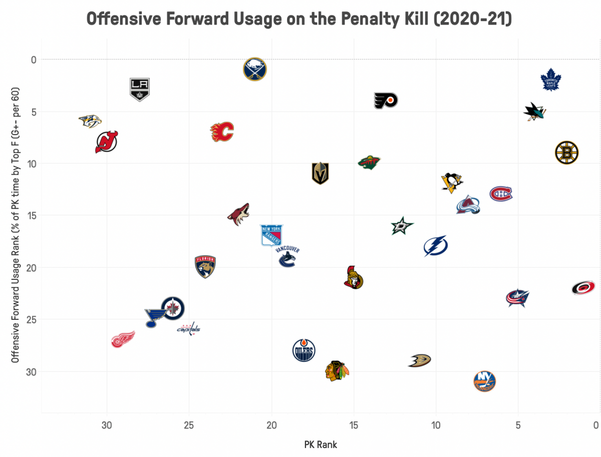 Offensive Forward Usage and PK Rank