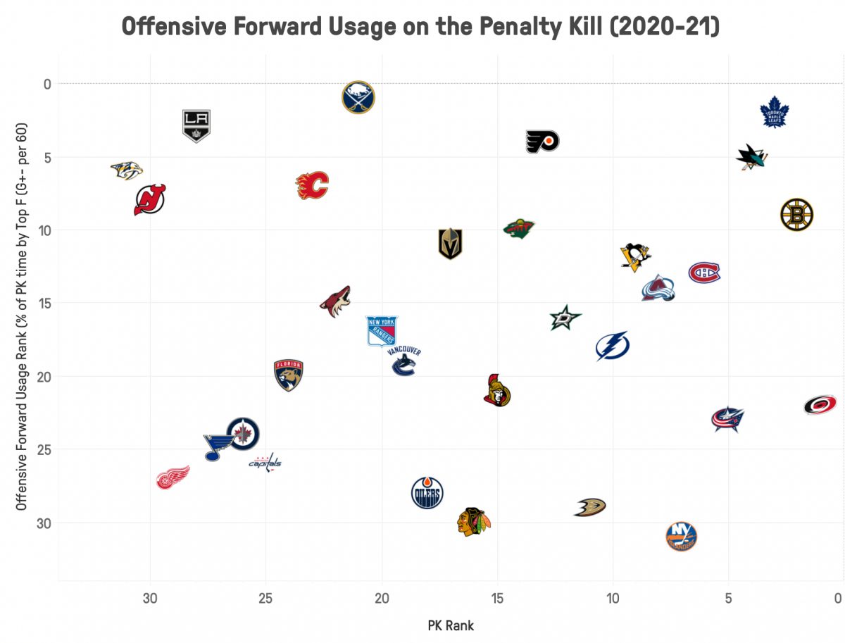 Offensive Forward Usage and PK Rank Offensive Forward Usage and PK Rank