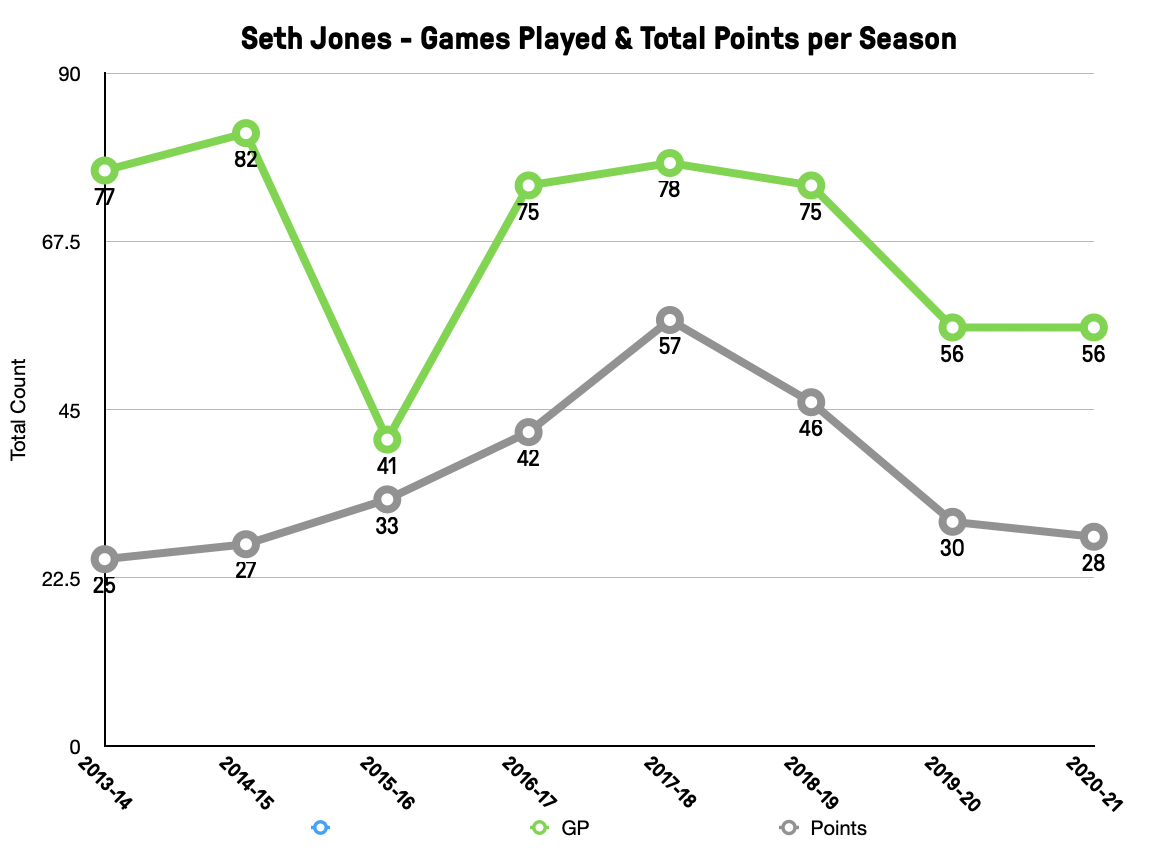 Seth Jones Point Production - 2021 Seth Jones Point Production - 2021