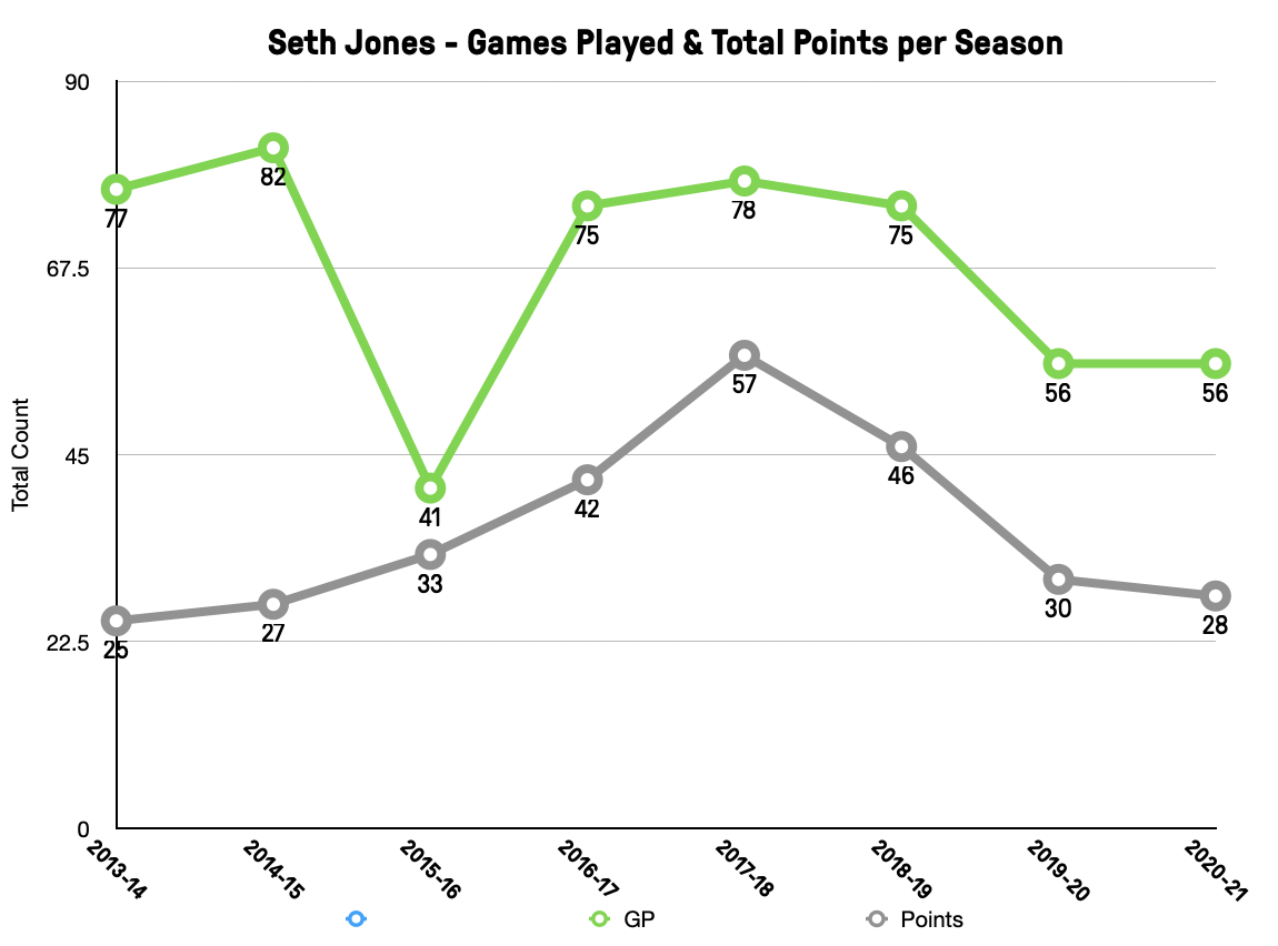 Seth Jones Point Production - 2021