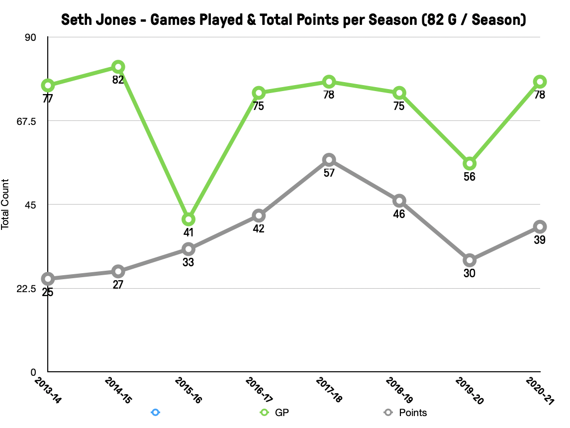 Seth Jones Point Production - 2021 Adjusted Seth Jones Point Production - 2021 Adjusted