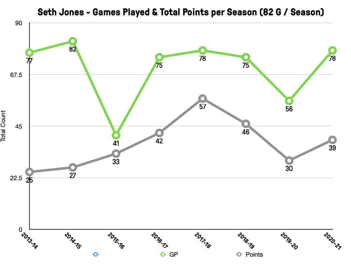 Seth Jones Point Production - 2021 Adjusted