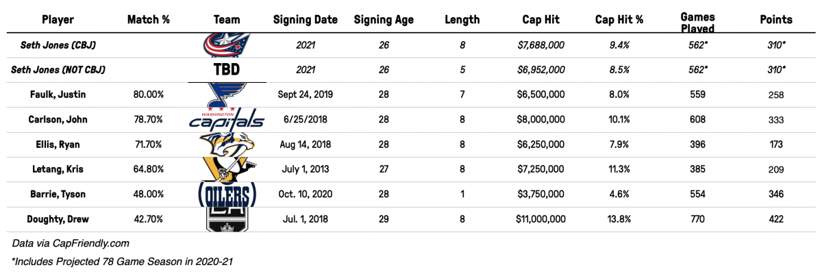 Seth Jones Contract Comparables - 2021 Signing Seth Jones Contract Comparables - 2021 Signing