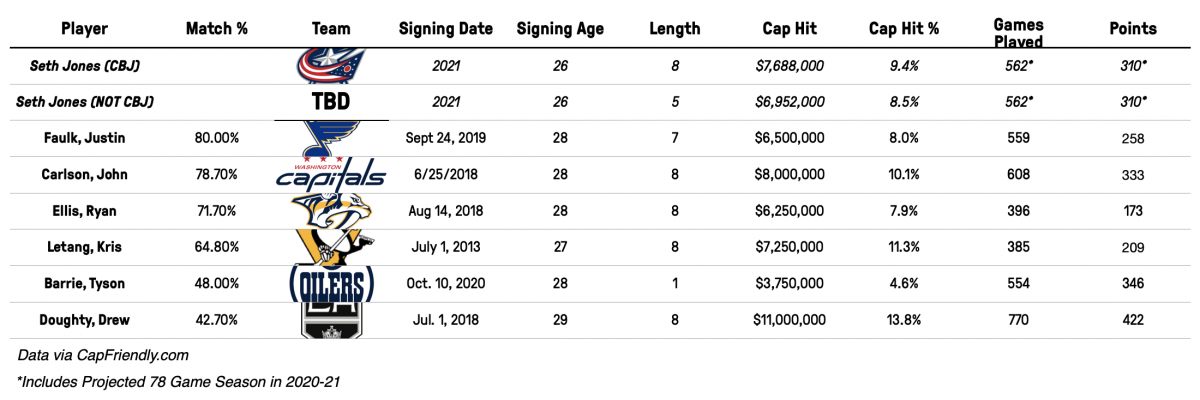 Seth Jones Contract Comparables - 2021 Signing