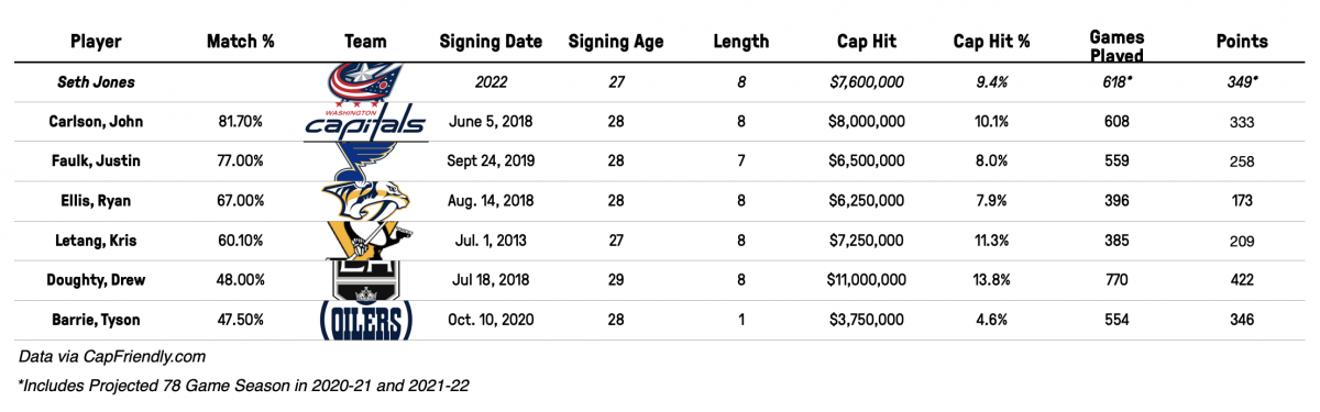 Seth Jones Contract Comparables - 2022 Signing Seth Jones Contract Comparables - 2022 Signing