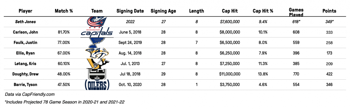 Seth Jones Contract Comparables - 2022 Signing 