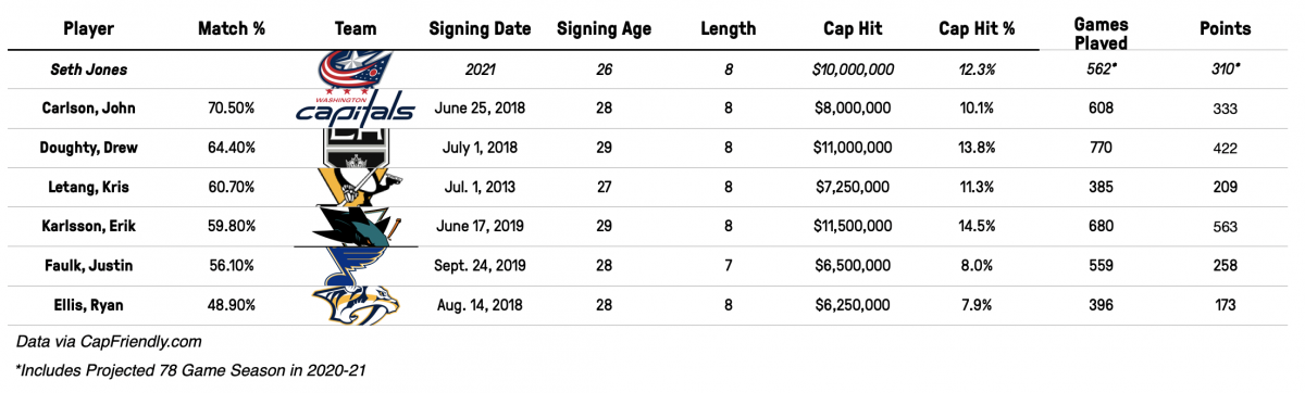 A projected $10MM AAV contract for Seth Jones A projected $10MM AAV contract for Seth Jones