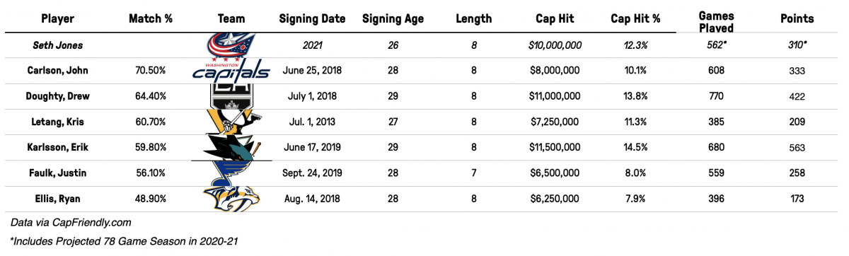 A projected $10MM AAV contract for Seth Jones