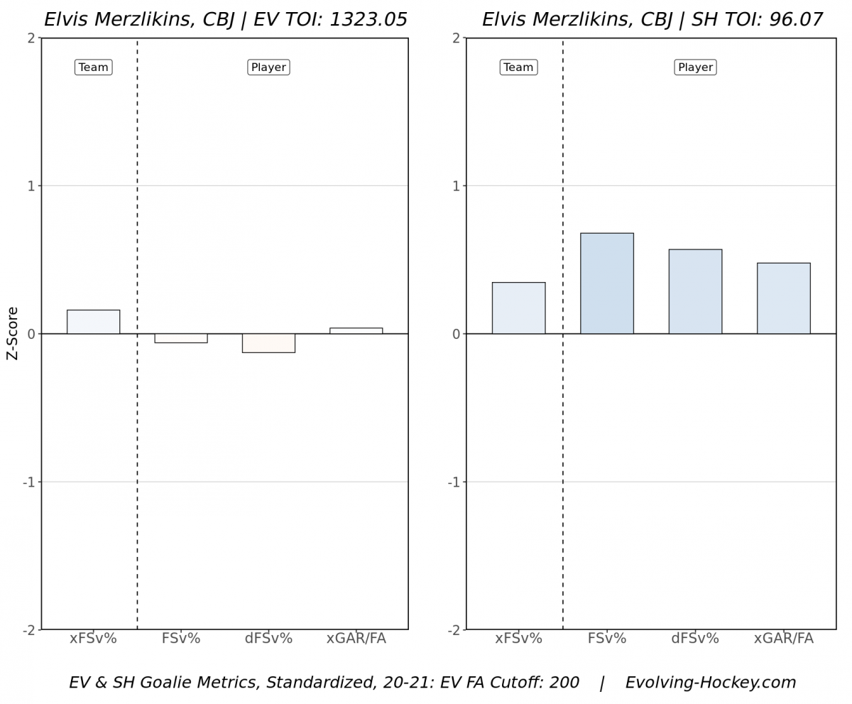 Merzlikins 2020-21 Season Merzlikins 2020-21 Season