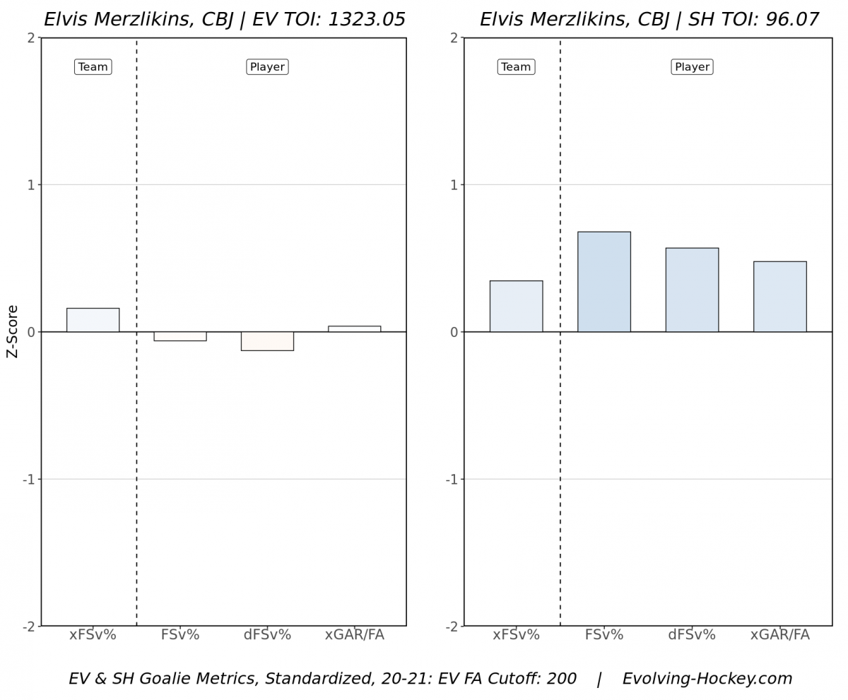 Merzlikins 2020-21 Season