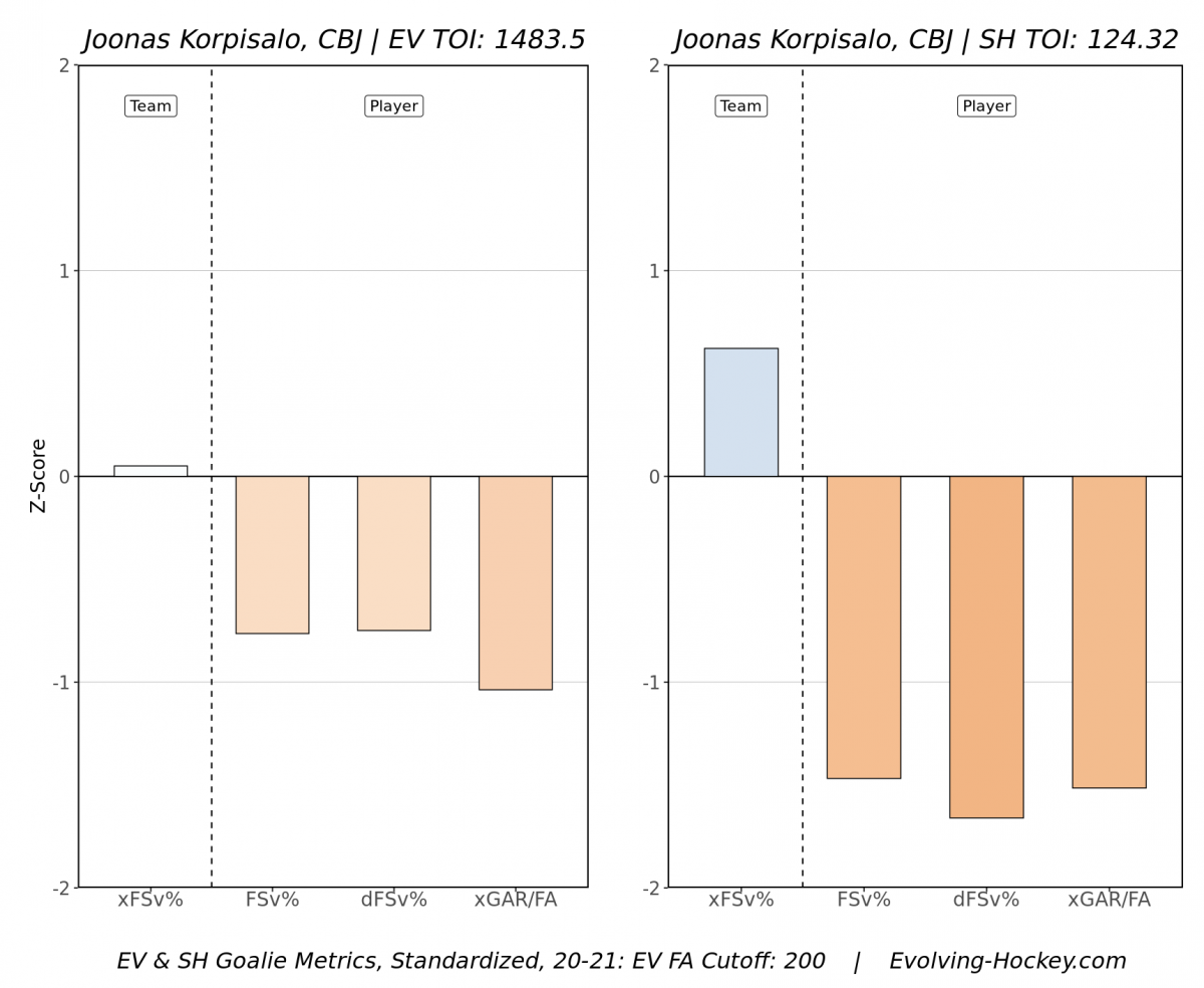 Joonas Korpisalo's 2020-2021 Season Joonas Korpisalo's 2020-2021 Season