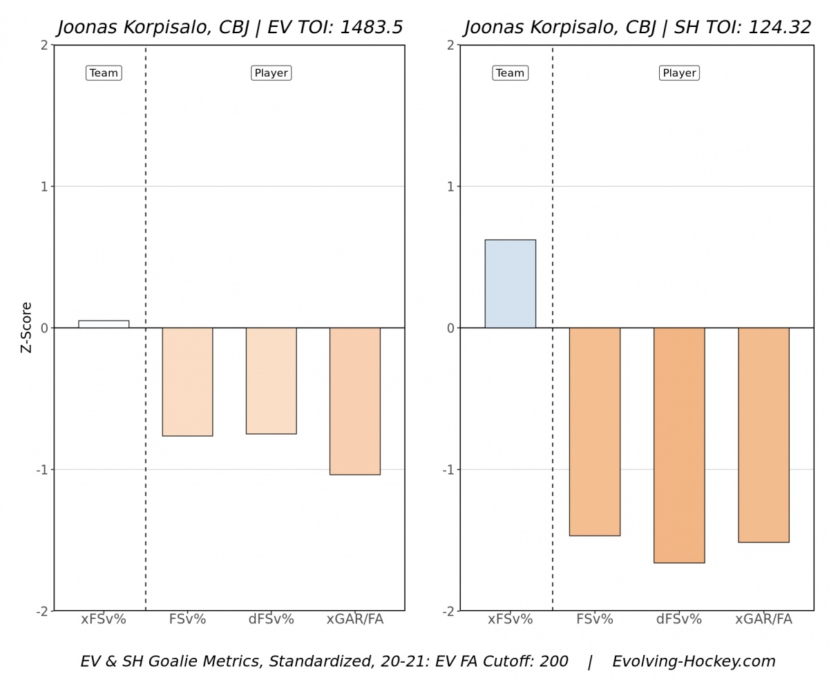 Joonas Korpisalo's 2020-2021 Season