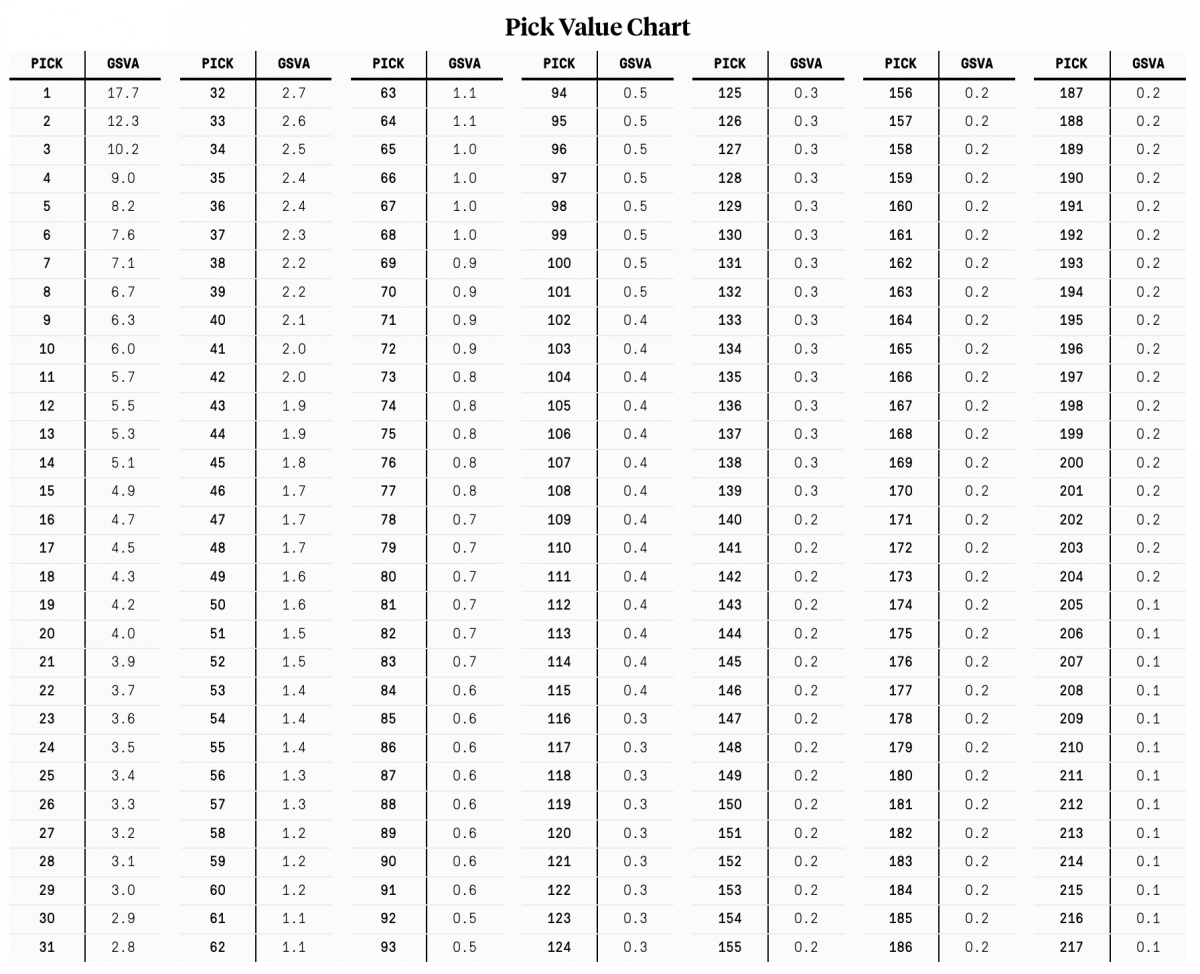 GSVA Value Chart