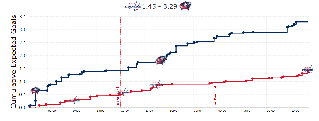 Expected Goals (Courtesy of MoneyPuck)