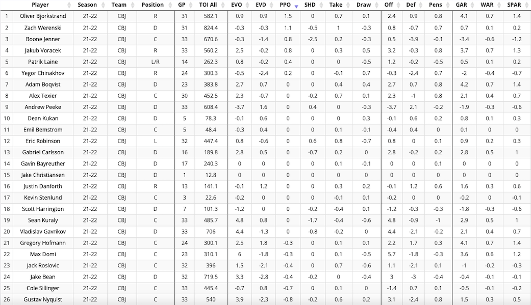 Powerplay Offense Goals Above Average/Replacement (per position) Powerplay Offense Goals Above Average/Replacement (per position)