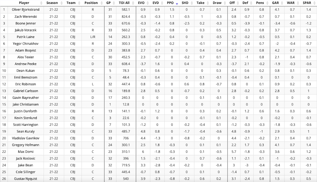 Powerplay Offense Goals Above Average/Replacement (per position)