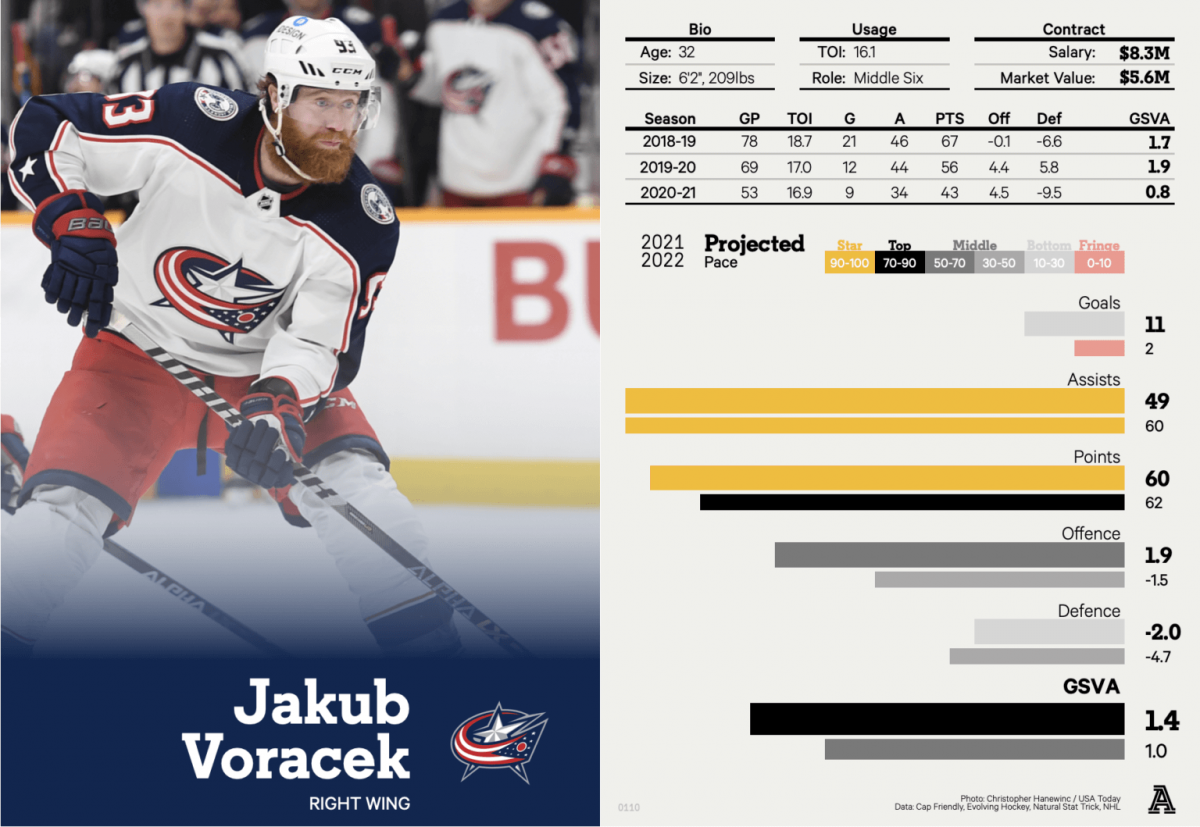 Jake Voracek player card The Athletic Jake Voracek player card The Athletic