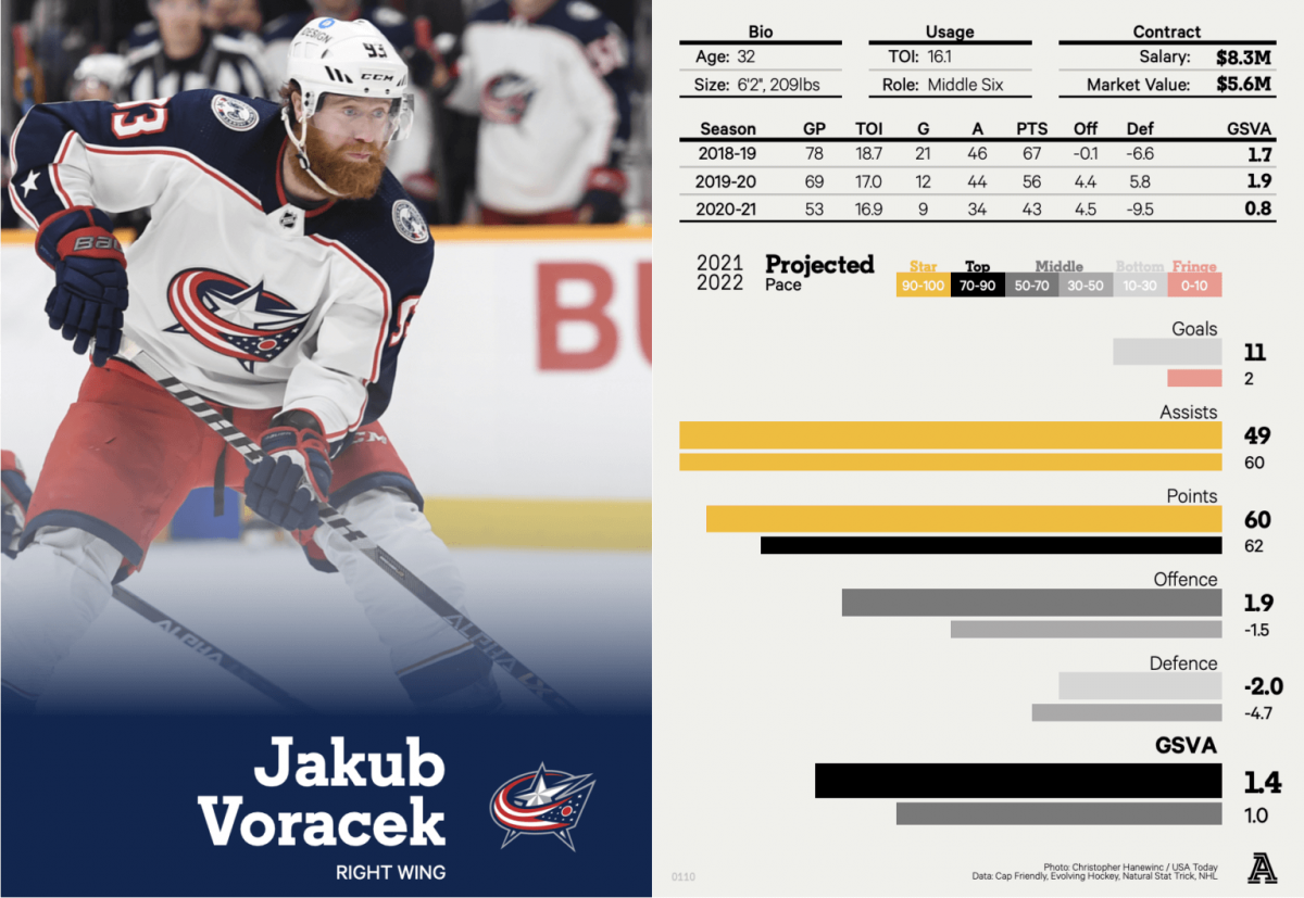 Jake Voracek player card The Athletic