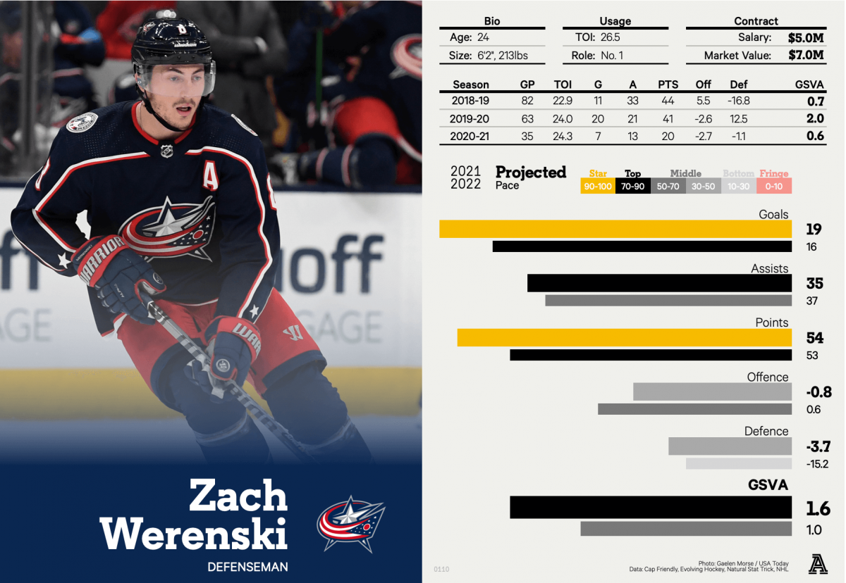 Werenski Player Card Werenski Player Card