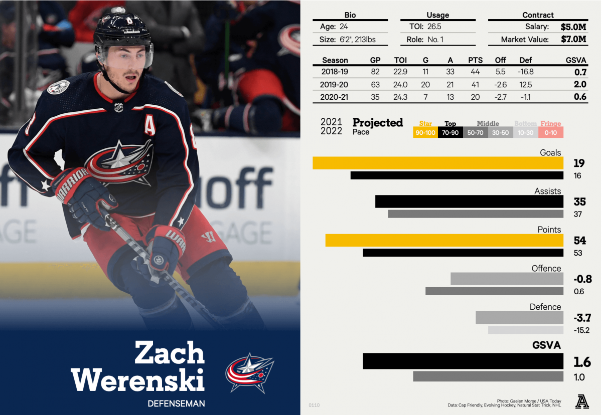 Werenski Player Card