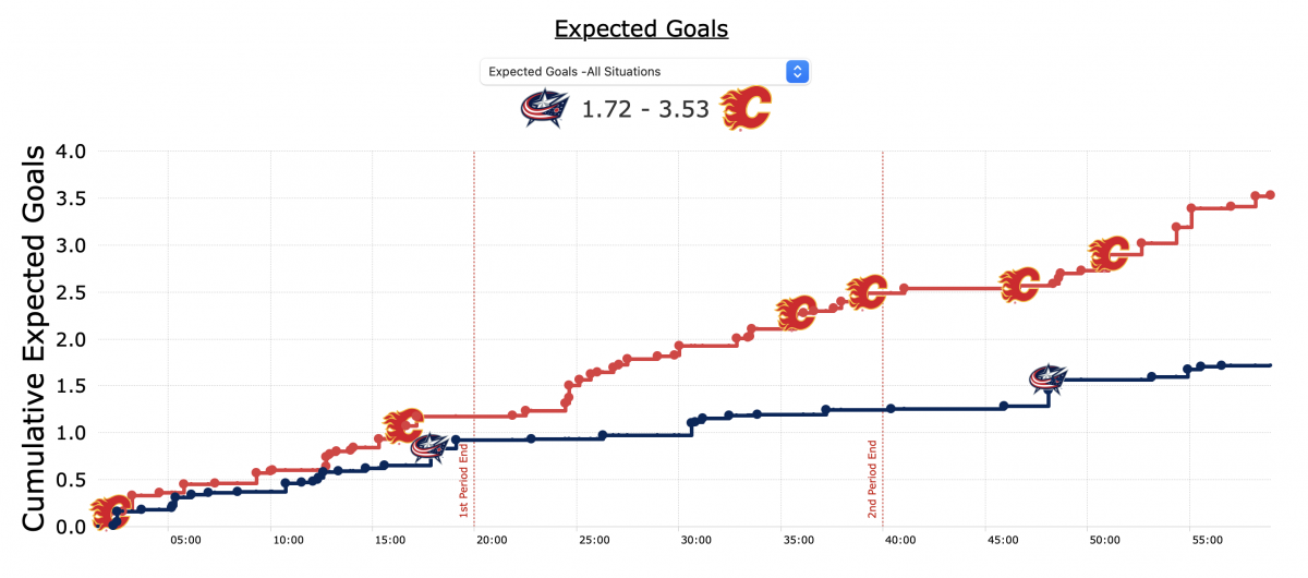 Blue Jackets Flames expected goals via MoneyPuck Blue Jackets Flames expected goals via MoneyPuck