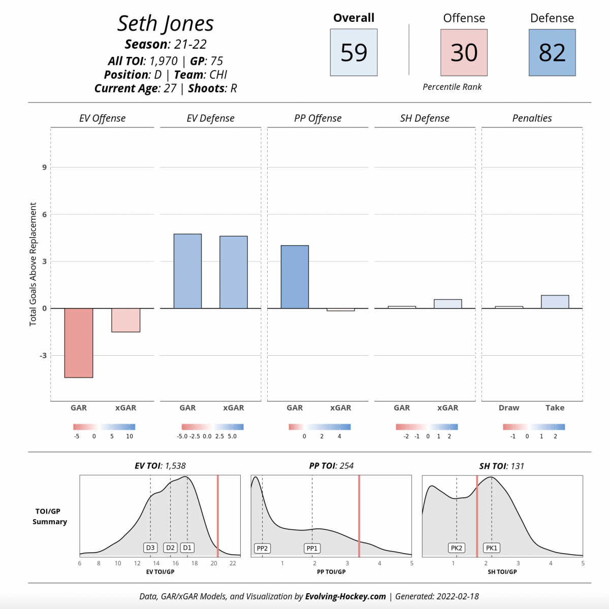 Seth Jones Player Cards