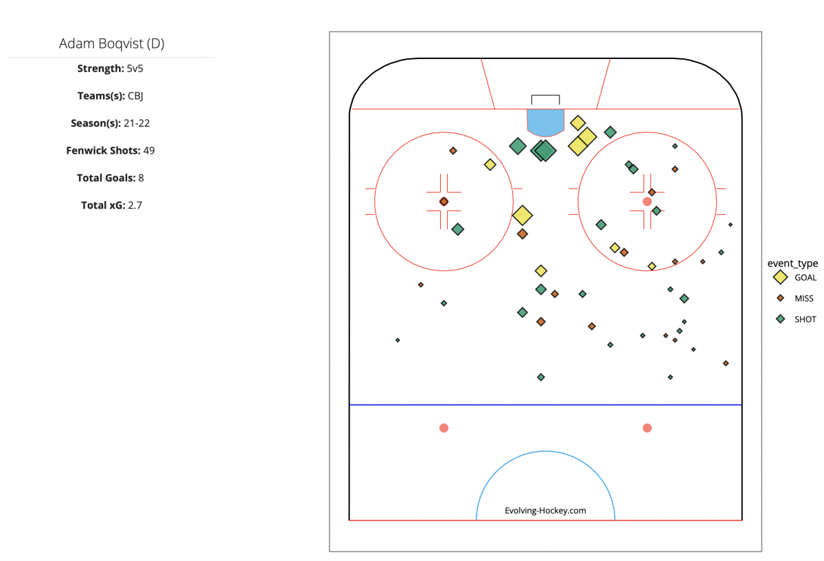 Adam Boqvist's Skater Shot Charts Adam Boqvist's Skater Shot Charts