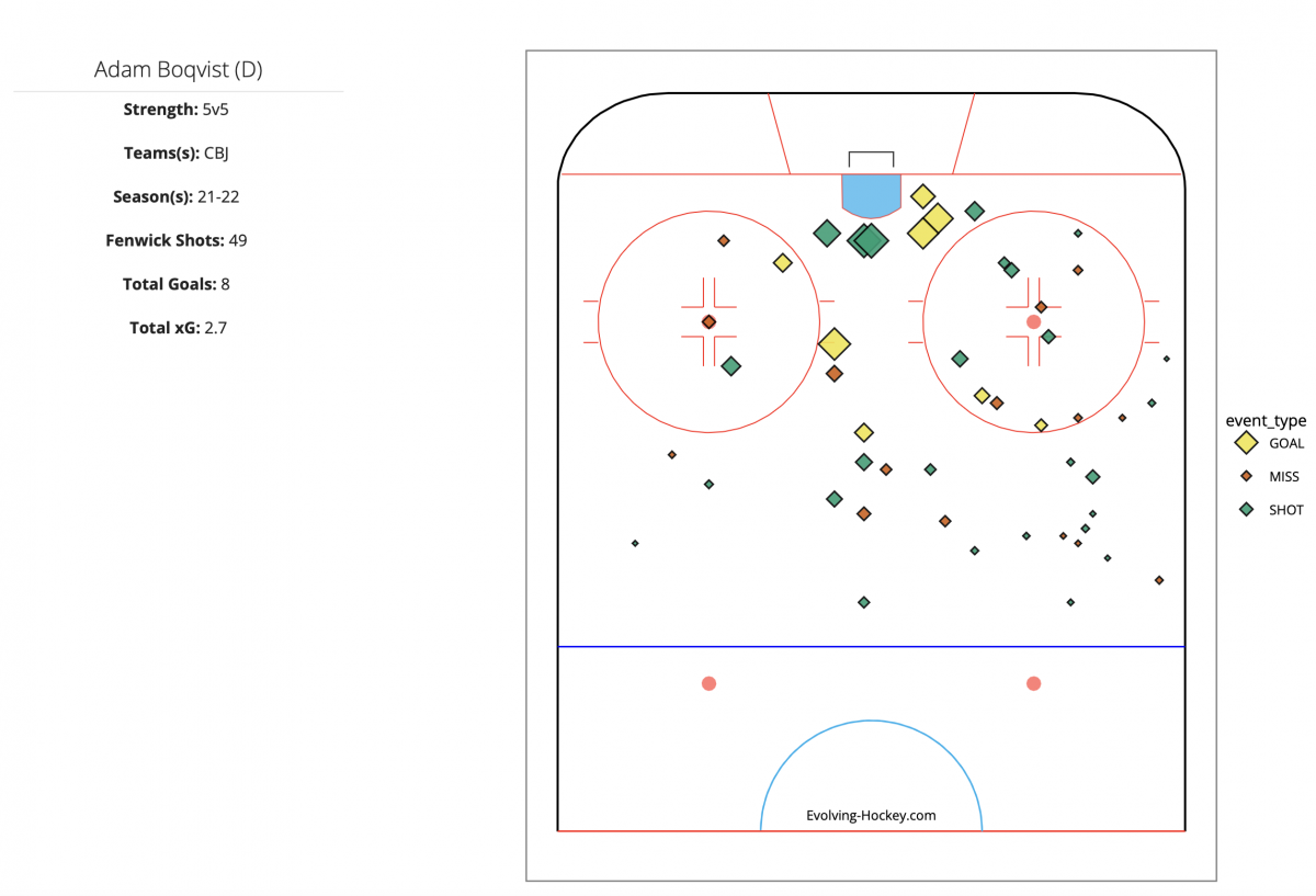 Adam Boqvist's Skater Shot Charts