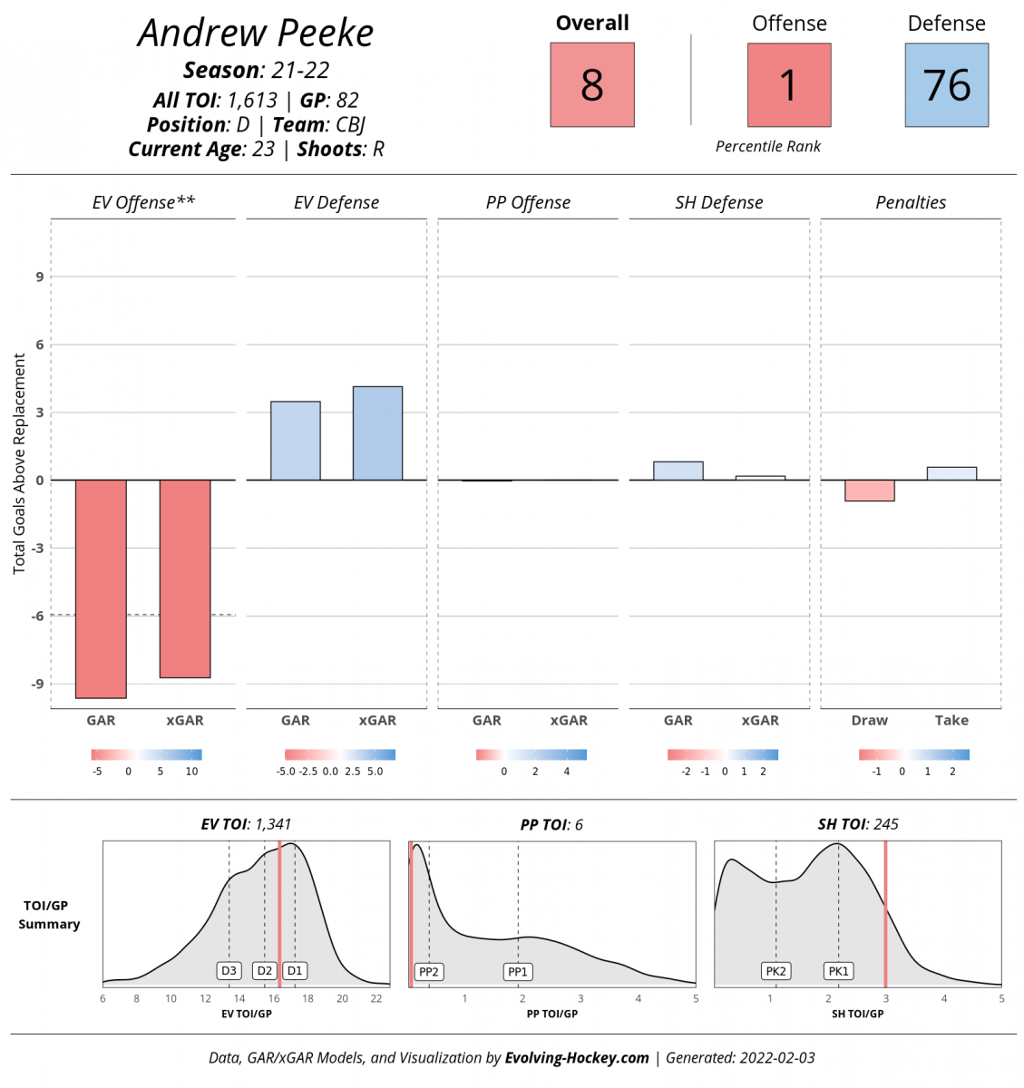 Evolving-Hockey