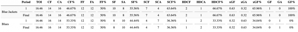 Natural Stat Trick