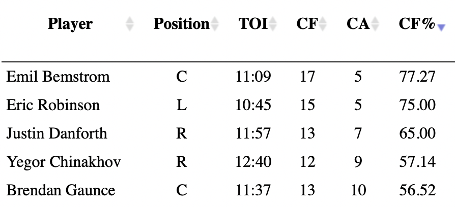 Natural Stat Trick