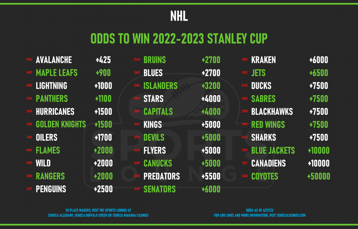 10,000: The Columbus Blue Jackets Have The Second-Lowest Odds To Win The  2022-23 Stanley Cup