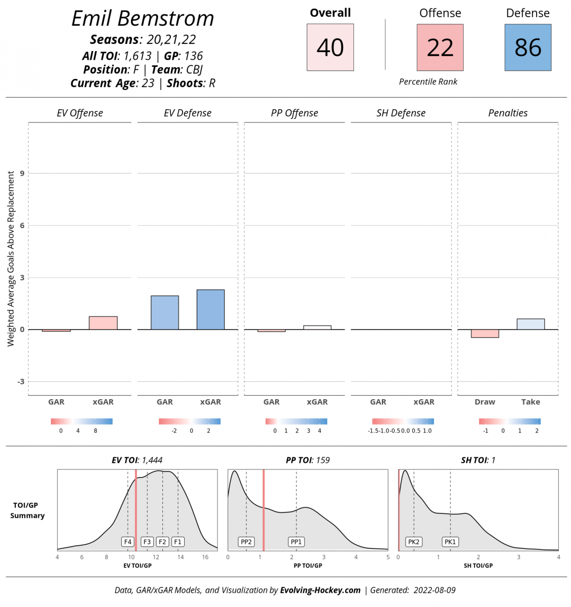 Evolving-Hockey, Emil Bemstrom Evolving-Hockey, Emil Bemstrom
