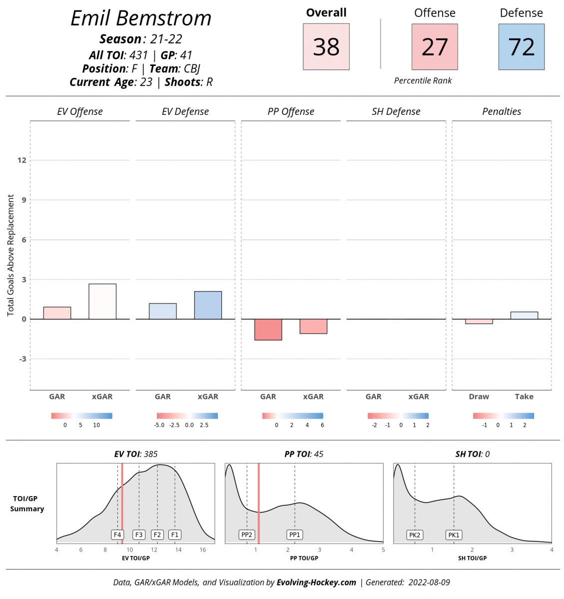 Evolving-Hockey, Emil Bemstrom Evolving-Hockey, Emil Bemstrom