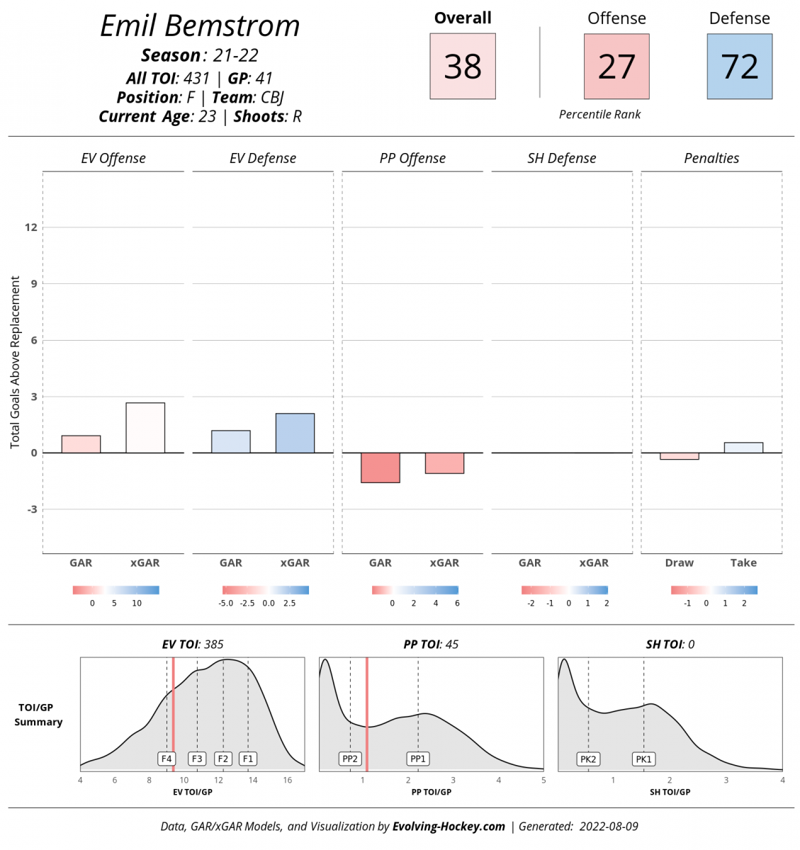 Evolving-Hockey, Emil Bemstrom